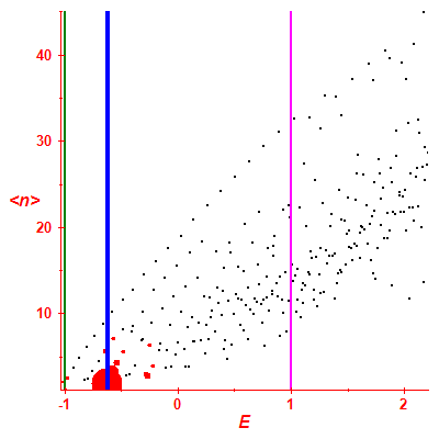 Peres lattice <N>